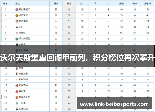 沃尔夫斯堡重回德甲前列，积分榜位再次攀升